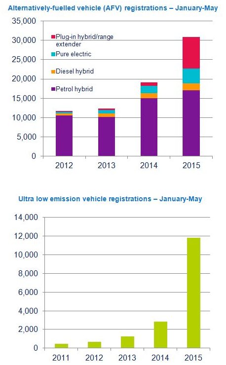 ULEV registrations 2015