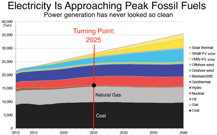 peak fossil fuel for electricity generation 
