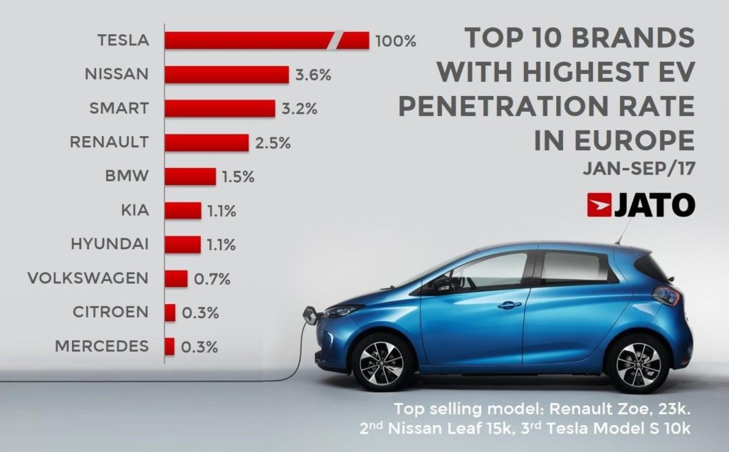 EV sales charts Europe