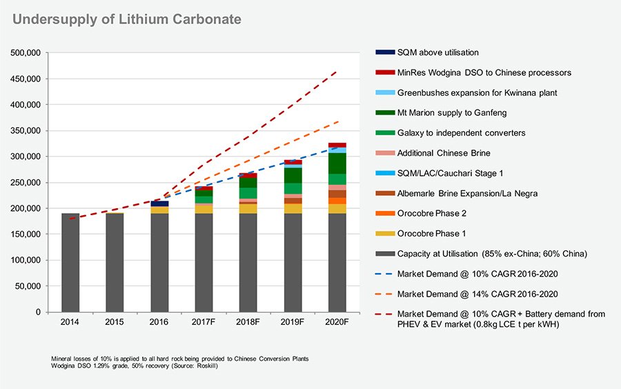 Undersupply-of-Lithium-Carbonate-Graph