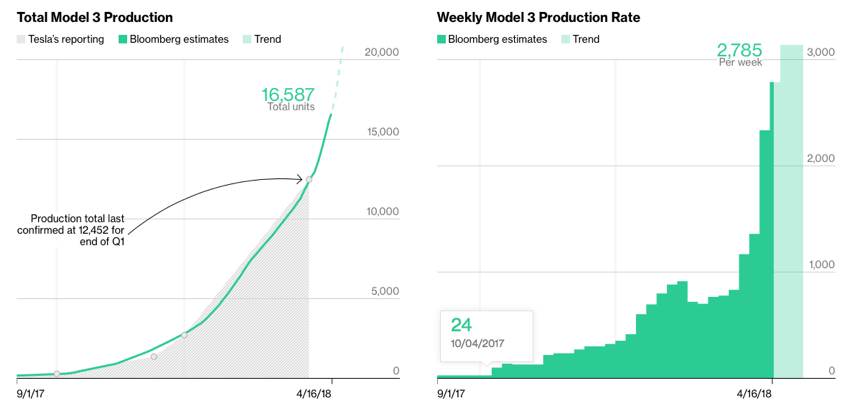 Tesla model 3 production graph