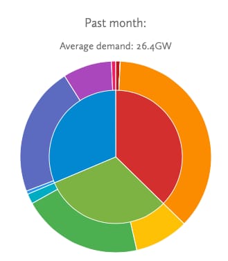 ev generation past month