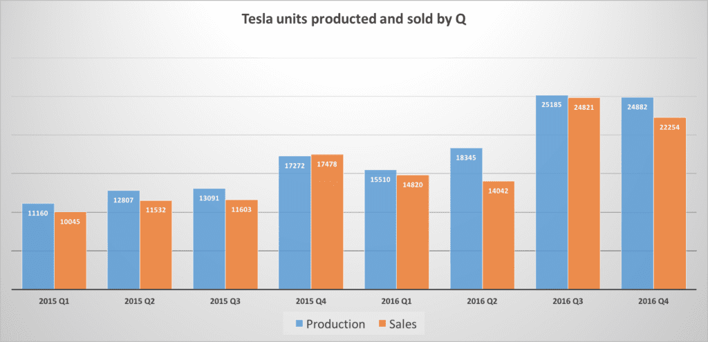 tesla production chart